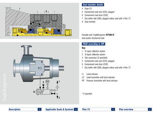 Seal chamber details
Plan overview 	
<
4	 Flush (F)
5	 Containment seal vent (CSV), plugged
6	 Containment seal drain (CSD)
7	 Gas buffer inlet (GBI), plugged unless used with a Plan 72
8	 Seal chamber
Example seal: EagleBurgmann H75A4-C
dual pusher mechanical seal.
P&ID according to API
Key
1	 To vapor collection system
2	 To liquid collection system
3	 Test connection (if specified)
5	 Containment seal vent (CSV), plugged
6	 Containment seal drain (CSD)
7	 Gas buffer inlet (GBI), plugged unless used with a Plan 72
LI	 Level indicator
LIT	 Level transmitter with local indicator
PIT	 Pressure transmitter with local indicator
* If specified
Plan 75	
<
5
6
7
3 1
2
LI *
8
4 5 6 7
PLAN 75 H75A4–CC © EagleBurgmann
Description 	
<
Applicable Seals & Systems	
<
 