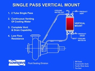 BW Seals
Durametallic Seals
Pacific Wietz Seals
Pac-Seal
Fluid Sealing Division
SINGLE PASS VERTICAL MOUNT
SINGLE PASS VERTICAL MOUNT
1. 2 Tube Single Pass
2. Continuous Venting
Of Cooling Water
3. Complete Vent
& Drain Capability
4. Low Flow
Resistance COOLING
WATER IN
PRODUCT
DRAIN
PRODUCT
VENT
COOLING
WATER OUT
VERTICAL
MOUNT
 