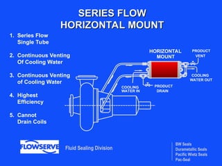 BW Seals
Durametallic Seals
Pacific Wietz Seals
Pac-Seal
Fluid Sealing Division
SERIES FLOW
SERIES FLOW
HORIZONTAL MOUNT
HORIZONTAL MOUNT
COOLING
WATER IN
PRODUCT
DRAIN
PRODUCT
VENT
COOLING
WATER OUT
HORIZONTAL
MOUNT
1. Series Flow
Single Tube
2. Continuous Venting
Of Cooling Water
3. Continuous Venting
of Cooling Water
4. Highest
Efficiency
5. Cannot
Drain Coils
 