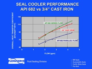 BW Seals
Durametallic Seals
Pacific Wietz Seals
Pac-Seal
Fluid Sealing Division
SEAL COOLER PERFORMANCE
SEAL COOLER PERFORMANCE
API 682 vs 3/4” CAST IRON
API 682 vs 3/4” CAST IRON
50
70
90
110
130
0 1 2 3 4 5
FLOW (gpm)
OVERALL
HEAT
TRANSFER
COEFFICIENT
(BTU/SQFT*HR*F)
API 682 PARALLEL FLOW
API 682 SERIES FLOW
3/4" CAST IRON
 