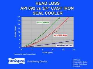 BW Seals
Durametallic Seals
Pacific Wietz Seals
Pac-Seal
Fluid Sealing Division
HEAD LOSS
HEAD LOSS
API 692 vs 3/4” CAST IRON
API 692 vs 3/4” CAST IRON
SEAL COOLER
SEAL COOLER
0
3
6
9
12
15
18
21
24
0 3 6 9 12 15
FLOW (gpm)
DELTA
P
(psi)
Therminol 66 Heat Transfer Fluid
3/4" CAST IRON
API 682 SERIES
API 682 PARALLEL
 