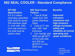 BW Seals
Durametallic Seals
Pacific Wietz Seals
Pac-Seal
Fluid Sealing Division
682 SEAL COOLER - Standard Compliance
API 682
Specification
682 Seal Cooler
Feature
Benefits
4.5.3.2 unless
otherwise speicified,
tube shall be series
300 stainless steel,
¾ -inch with .095-
inch wal minimum;
the shell shal be
carbon steel
1. Tube & Shell
made from 300
series Stainless
Steel.
2. Tube is ¾” dia.
with .095” wall
thickness
3. Can handle upto
4000 psi @700°F
on the tube side
and 200 psi
@700°F on the
shell side.
Improved
corrosion
resistance and
high pressure
ratings increases
safety and
reliability at normal
operating and
upset conditions.
 