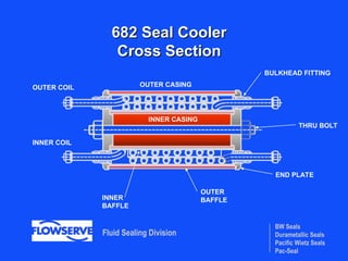 BW Seals
Durametallic Seals
Pacific Wietz Seals
Pac-Seal
Fluid Sealing Division
682 Seal Cooler
682 Seal Cooler
Cross Section
Cross Section
OUTER COIL
INNER COIL
BULKHEAD FITTING
OUTER CASING
INNER CASING
END PLATE
THRU BOLT
OUTER
BAFFLE
INNER
BAFFLE
 