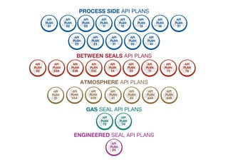 5
5
10
10
1
1
PROCESS SIDE API PLANS
GAS SEAL API PLANS
ENGINEERED SEAL API PLANS
BETWEEN SEALS API PLANS
ATMOSPHERE API PLANS
P
P
PDIT
PDIT
 