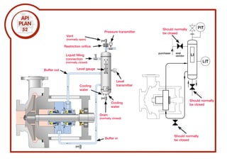 Vent
(normally open)
Restriction orifice
Buffer out
Liquid filling
connection
(normally closed)
Level gauge
Cooling
water
Cooling
water
Buffer in
Level
transmitter
Pressure transmitter
Drain
(normally closed)
Should normally
be closed
Should normally
be closed
Should normally
be closed
 