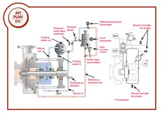 PDIT
P
PDIT
Barrier in
Barrier
out
Reference
pressure line
Pressure
relief valve
(optional)
Vent
(normally
closed)
Cooling
water in
Cooling
water out
Pressure
gauge
Level
transmitter
Differential pressure
transmitter
Piston type
accumulator
**
**
Temperature
indicator
** If specified
Should normally
be closed
Should normally
be closed
 