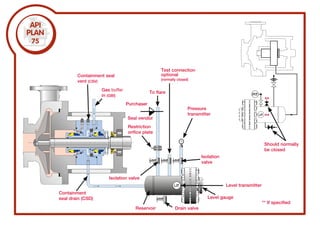 Gas buffer
in (GBI)
To flare
Purchaser
Seal vendor
Restriction
orifice plate
Isolation
valve
Isolation valve
Drain valve
Reservoir
Level transmitter
Level gauge
Containment
seal drain (CSD)
Pressure
transmitter
Containment seal
vent (CSV)
Test connection
optional
(normally closed)
**
**
** If specified
Should normally
be closed
 