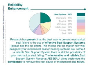 Seal System - 22%
Seal - 04%
Process - 12%
Install / Align - 05%
Operations - 37%
Workshop - 07%
Bearing - 13%
Source:
Stephen
Flood,
Performance
Plus
Ltd
-
“Mechanical
Seal
Reliability
-
What
Realistically
Can
Be
Achieved?”
presented
at
The
Mechanical
Sealing
Technology
Seminar,
I
Mech
E,
London,
April
07 Reliability
Enhancement •
Research has proven that the best way to prevent mechanical
seal failure is the use of effective Seal Support Systems
(please see the pie chart). This means that no matter how well
designed your mechanical seal or bearing systems are, without
a reliable Seal Support System there is still the possibility of
your mechanical seal failing. The innovative and reliable Seal
Support System Range at AESSEAL®
gives customers the
confidence to remove this root cause of mechanical seal failure.
 