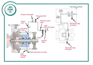 Pressure transmitter
Flow transmitter
Pressure control
valve
Seal
vendor Purchaser
Isolation
valve
Filter
Valve
(normally
closed)
Gas barrier out (GBO)
Gas barrier
in (GBI)
Check
valve
Should normally
be closed
Should normally
be closed
 