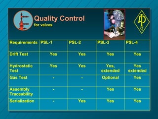 Quality Control
for valves
Requirements PSL-1 PSL-2 PSL-3 PSL-4
Drift Test Yes Yes Yes Yes
Hydrostatic
Test
Yes Yes Yes,
extended
Yes
extended
Gas Test - - Optional Yes
Assembly
Traceability
- - Yes Yes
Serialization - Yes Yes Yes
 