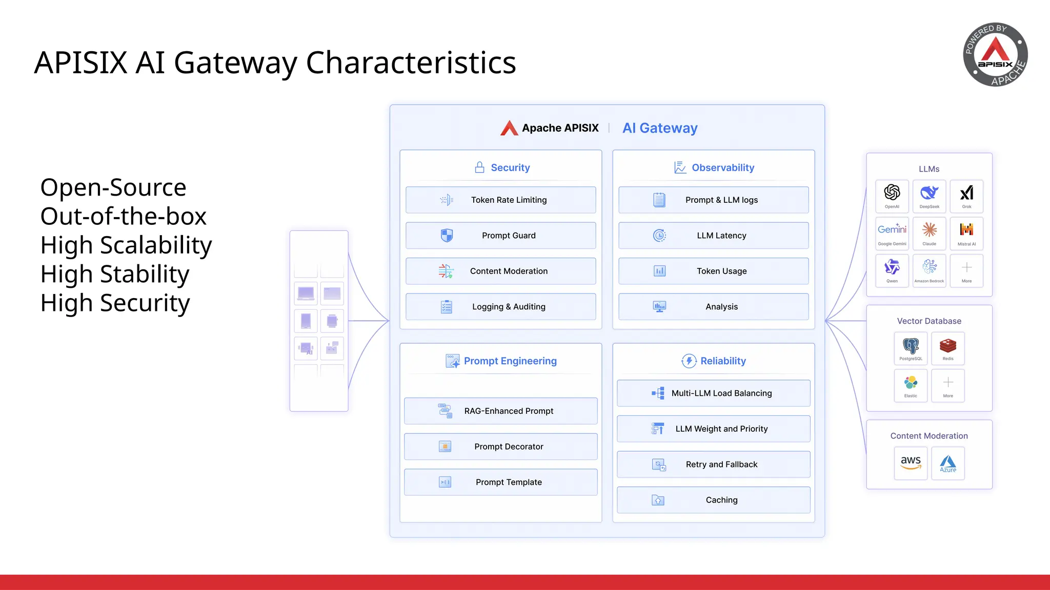 APISIX AI Gateway Characteristics
Open-Source
Out-of-the-box
High Scalability
High Stability
High Security
 