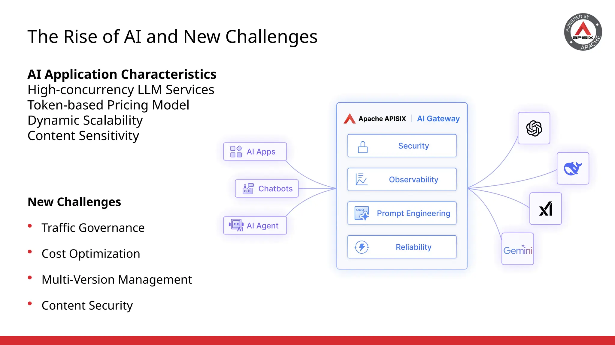 The Rise of AI and New Challenges
AI Application Characteristics
High-concurrency LLM Services
Token-based Pricing Model
Dynamic Scalability
Content Sensitivity
New Challenges
• Traffic Governance
• Cost Optimization
• Multi-Version Management
• Content Security
 