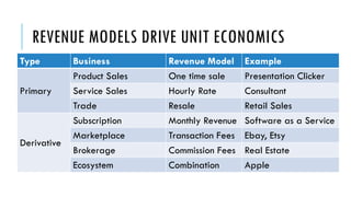 REVENUE MODELS DRIVE UNIT ECONOMICS
Type Business Revenue Model Example
Primary
Product Sales One time sale Presentation Clicker
Service Sales Hourly Rate Consultant
Trade Resale Retail Sales
Derivative
Subscription Monthly Revenue Software as a Service
Marketplace Transaction Fees Ebay, Etsy
Brokerage Commission Fees Real Estate
Ecosystem Combination Apple
 