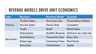 REVENUE MODELS DRIVE UNIT ECONOMICS
Type Business Revenue Model Example
Primary
Product Sales One time sale Presentation Clicker
Service Sales Hourly Rate Consultant
Trade Resell Retail Sales
Derivative
Subscription Monthly Revenue Software as a Service
Marketplace Transaction Fees Ebay, Etsy
Brokerage Commission Fees Real Estate
Ecosystem Combination Apple
 
