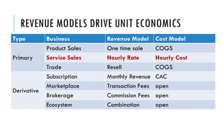 REVENUE MODELS DRIVE UNIT ECONOMICS
Type Business Revenue Model Cost Model
Primary
Product Sales One time sale COGS
Service Sales Hourly Rate Hourly Cost
Trade Resell COGS
Derivative
Subscription Monthly Revenue CAC
Marketplace Transaction Fees open
Brokerage Commission Fees open
Ecosystem Combination open
 