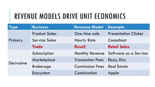 REVENUE MODELS DRIVE UNIT ECONOMICS
Type Business Revenue Model Example
Primary
Product Sales One time sale Presentation Clicker
Service Sales Hourly Rate Consultant
Trade Resell Retail Sales
Derivative
Subscription Monthly Revenue Software as a Service
Marketplace Transaction Fees Ebay, Etsy
Brokerage Commission Fees Real Estate
Ecosystem Combination Apple
 