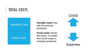 TOTAL COSTS
Variable Costs
Fixed Costs
Variable costs vary
with the amount
produced.
Fixed costs remain
the same, no matter
how much output a
company produces.
COGS
Expenses
 