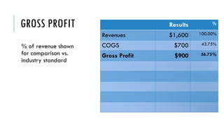 GROSS PROFIT
% of revenue shown
for comparison vs.
industry standard
Results %
Revenues $1,600 100.00%
COGS $700 43.75%
Gross Profit $900 56.75%
 