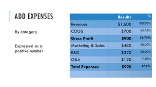 ADD EXPENSES
By category
Expressed as a
positive number
Results %
Revenues $1,600 100.00%
COGS $700 43.75%
Gross Profit $900 56.75%
Marketing & Sales $480 30.00%
R&D $320 20.00%
G&A $120 7.50%
Total Expenses $920 57.5%
 