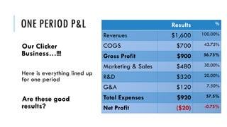 ONE PERIOD P&L
Our Clicker
Business…!!!
Here is everything lined up
for one period
Are these good
results?
Results %
Revenues $1,600 100.00%
COGS $700 43.75%
Gross Profit $900 56.75%
Marketing & Sales $480 30.00%
R&D $320 20.00%
G&A $120 7.50%
Total Expenses $920 57.5%
Net Profit ($20) -0.75%
 