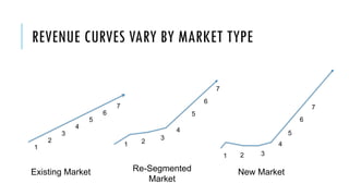 REVENUE CURVES VARY BY MARKET TYPE
Existing Market Re-Segmented
Market
New Market
1
2
3
4
5
6
7
1 2
3
4
5
6
7
1 2 3
4
5
6
7
 