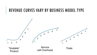REVENUE CURVES VARY BY BUSINESS MODEL TYPE
“Scalable”
Product
Service
with Overhead
Trade
1
2
3
4
5
6
7
1 2 3
4
5
6
7
1
2
3
4
5
6
7
 