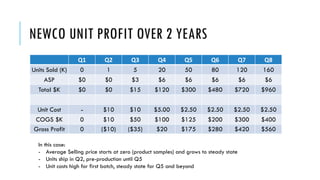 NEWCO UNIT PROFIT OVER 2 YEARS
Q1 Q2 Q3 Q4 Q5 Q6 Q7 Q8
Units Sold (K) 0 1 5 20 50 80 120 160
ASP $0 $0 $3 $6 $6 $6 $6 $6
Total $K $0 $0 $15 $120 $300 $480 $720 $960
Unit Cost - $10 $10 $5.00 $2.50 $2.50 $2.50 $2.50
COGS $K 0 $10 $50 $100 $125 $200 $300 $400
Gross Profit 0 ($10) ($35) $20 $175 $280 $420 $560
In this case:
- Average Selling price starts at zero (product samples) and grows to steady state
- Units ship in Q2, pre-production until Q5
- Unit costs high for first batch, steady state for Q5 and beyond
 