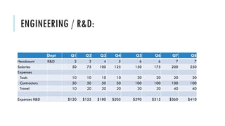 ENGINEERING / R&D:
Dept Q1 Q2 Q3 Q4 Q5 Q6 Q7 Q8
Headcount R&D 2 3 4 5 6 6 7 7
Salaries 50 75 100 125 150 175 200 250
Expenses
Tools 10 10 10 10 20 20 20 20
Contractors 50 50 50 50 100 100 100 100
Travel 10 20 20 20 20 20 40 40
Expenses R&D $120 $155 $180 $205 $290 $315 $360 $410
 