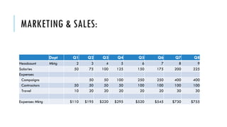 MARKETING & SALES:
Dept Q1 Q2 Q3 Q4 Q5 Q6 Q7 Q8
Headcount Mktg 2 3 4 5 6 7 8 9
Salaries 50 75 100 125 150 175 200 225
Expenses
Campaigns 50 50 100 250 250 400 400
Contractors 50 50 50 50 100 100 100 100
Travel 10 20 20 20 20 20 30 30
Expenses Mktg $110 $195 $220 $295 $520 $545 $730 $755
 