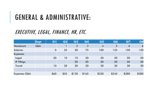 GENERAL & ADMINISTRATIVE:
Dept Q1 Q2 Q3 Q4 Q5 Q6 Q7 Q8
Headcount G&A 1 2 3 4 5 6 6
Salaries 0 25 50 75 100 125 150 150
Expenses
Legal 50 10 10 20 50 50 50 50
IP Filings 50 50 50 50 50 50
Travel 10 20 20 20 20 20 30 30
Expenses G&A $60 $55 $130 $165 $220 $245 $280 $280
EXECUTIVE, LEGAL, FINANCE, HR, ETC.
 