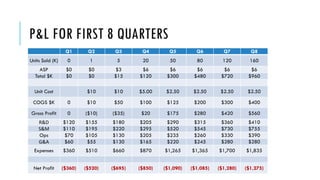 P&L FOR FIRST 8 QUARTERS
Q1 Q2 Q3 Q4 Q5 Q6 Q7 Q8
Units Sold (K) 0 1 5 20 50 80 120 160
ASP $0 $0 $3 $6 $6 $6 $6 $6
Total $K $0 $0 $15 $120 $300 $480 $720 $960
Unit Cost $10 $10 $5.00 $2.50 $2.50 $2.50 $2.50
COGS $K 0 $10 $50 $100 $125 $200 $300 $400
Gross Profit 0 ($10) ($35) $20 $175 $280 $420 $560
R&D $120 $155 $180 $205 $290 $315 $360 $410
S&M $110 $195 $220 $295 $520 $545 $730 $755
Ops $70 $105 $130 $205 $235 $260 $330 $390
G&A $60 $55 $130 $165 $220 $245 $280 $280
Expenses $360 $510 $660 $870 $1,265 $1,365 $1,700 $1,835
Net Profit ($360) ($520) ($695) ($850) ($1,090) ($1,085) ($1,280) ($1,275)
 