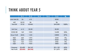 THINK ABOUT YEAR 5
Yr 1 Yr 2 Yr 3 Yr 4 Yr 5 %
Units Sold (K) 26 410 8200
ASP $5.95 $6 $6
Total $K $135 $2460 $49,200 100%
Unit Cost 6.15 $2.50 $2.00
COGS $K 160 1025 16400 33%
Gross Profit ($25) 1435 32800 67%
R&D 660 1375 3540 7%
S&M 820 2550 8360 17%
Ops 510 1215 3430 7%
G&A 410 1025 5800 12%
Expenses $2,400 $6,165 $21,130 43%
Net Profit ($2,425) ($4,730) $11,670 24%
 