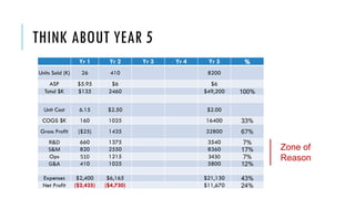 THINK ABOUT YEAR 5
Yr 1 Yr 2 Yr 3 Yr 4 Yr 5 %
Units Sold (K) 26 410 8200
ASP $5.95 $6 $6
Total $K $135 2460 $49,200 100%
Unit Cost 6.15 $2.50 $2.00
COGS $K 160 1025 16400 33%
Gross Profit ($25) 1435 32800 67%
R&D 660 1375 3540 7%
S&M 820 2550 8360 17%
Ops 510 1215 3430 7%
G&A 410 1025 5800 12%
Expenses $2,400 $6,165 $21,130 43%
Net Profit ($2,425) ($4,730) $11,670 24%
Zone of
Reason
 