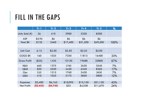 FILL IN THE GAPS
Yr 1 Yr 2 Yr 3 Yr 4 Yr 5 %
Units Sold (K) 26 410 2900 5250 8200
ASP $5.95 $6 $6 $6 $6
Total $K $135 2460 $17,400 $31,500 $49,200 100%
Unit Cost 6.15 $2.50 $2.50 $2.25 $2.00
COGS $K 160 1025 7250 11813 16400 33%
Gross Profit ($25) 1435 10150 19688 32800 67%
R&D 660 1375 1740 2630 3540 7%
S&M 820 2550 4420 6240 8360 17%
Ops 510 1215 1760 2430 3430 7%
G&A 410 1025 2175 3850 5800 12%
Expenses $2,400 $6,165 $10,095 $15,150 $21,130 43%
Net Profit ($2,425) ($4,730) $55 $4,538 $11,670 24%
 