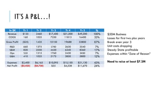 IT’S A P&L…!
In $K Yr 1 Yr 2 Yr 3 Yr 4 Yr 5 %
Revenue $135 2460 $17,400 $31,500 $49,200 100%
COGS 160 1025 7250 11813 16400 33%
Gross Profit ($25) 1435 10150 19688 32800 67%
R&D 660 1375 1740 2630 3540 7%
S&M 820 2550 4420 6240 8360 17%
Ops 510 1215 1760 2430 3430 7%
G&A 410 1025 2175 3850 5800 12%
Expenses $2,400 $6,165 $10,095 $15,150 $21,130 43%
Net Profit ($2,425) ($4,730) $55 $4,538 $11,670 24%
$50M Business
Losses for first two plus years
Break even year 3
Unit costs dropping
Steady State profitable
Expenses within “Zone of Reason”
Need to raise at least $7.2M
 