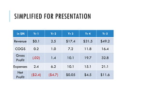 SIMPLIFIED FOR PRESENTATION
in $M Yr 1 Yr 2 Yr 3 Yr 4 Yr 5
Revenue $0.1 2.5 $17.4 $31.5 $49.2
COGS 0.2 1.0 7.2 11.8 16.4
Gross
Profit
(.02) 1.4 10.1 19.7 32.8
Expenses 2.4 6.2 10.1 15.1 21.1
Net
Profit
($2.4) ($4.7) $0.05 $4.5 $11.6
 