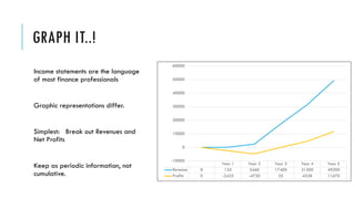GRAPH IT..!
Income statements are the language
of most finance professionals
Graphic representations differ.
Simplest: Break out Revenues and
Net Profits
Keep as periodic information, not
cumulative.
Year 1 Year 2 Year 3 Year 4 Year 5
Revenue 0 135 2460 17400 31500 49200
Profits 0 -2425 -4730 55 4538 11670
-10000
0
10000
20000
30000
40000
50000
60000
 