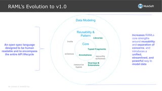 All contents © MuleSoft Inc.
Data Modeling
Reusability &
Pattern
Core
RAML’s Evolution to v1.0
An open spec language
designed to be human
readable and to encompass
the entire API lifecycle
traits
resource
types
security
schemes
schemas
Libraries
Overlays &
Extensions
Typed Fragments
Increases RAMLs
core strengths
around reusability
and separation of
concerns; and
introduces a
unified,
streamlined, and
powerful way to
model data
Annotations
 
