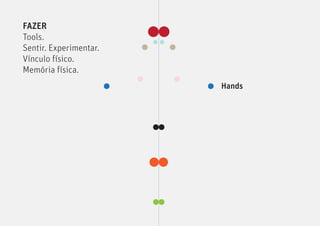 FAZER
Tools.
Sentir. Experimentar.
Vínculo físico.
Memória física.
                        Hands
 
