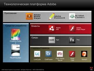 Технологическая платформа  Adobe Средства разработки Creative Suite 3 Flex ®  Builder Серверы/Сервисы ColdFusion LiveCycle Flash Media  Server Flash Cast Scene7 Приложения Adobe Media Player Среды Клиенты Adobe  AIR Adobe  Flash Player Adobe Buzzword Acrobat Connect Ajax Flex  