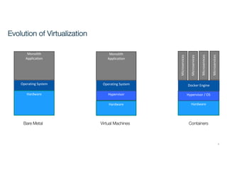 Evolution of Virtualization
3
Monolith
Application
Operating System
Hardware
Microservices
Docker Engine
Hypervisor / OS
Hardware
Hypervisor
Microservices
Microservices
Microservices
Monolith
Application
Operating System
Hardware
Bare Metal Virtual Machines Containers
 