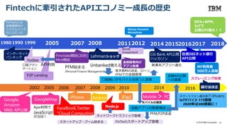 10© 2018 IBM Corporation
FinoVate開始(20社)
Mint開始
2007 2008
Lehmanショック
FinTechとは
金融機関向け
システムベンダ
のことだった
19801990 1999
インターネット
バンキング
2007
iPhone
3G
20092005
Google,
Amazon
Web API公開
2006
FaceBooK,Twitter
“Cloud Computing”
2002
GoogleMap
s
Ajax利用で
JavaScript
が注目！
スタートアップ・ブーム始まる
2008
Android
Node.js
2010
iPad
2014
Unbanked増える
2005
P2P Lending
Yodlee
口座アグリ
ゲーション PFM始まる
(Personal Finance Management)
金融弱者向け
アプリ急増
低手数料の送金、ローン
PFMでの金融教育
Mobile ＞ PC
2014
口座無いがモバイルを持つ人急増
Citi Bank API公開
ハッカソン
金融アプリの需要増加
金融API公開
への需要
API利用
ネットワークトラフィック急増
モバイルの浸透
FinTechスタートアップ急増
2015
執事系アプリへ進化
PFM,P2P送金
2011
Social
Investment
20162017
MF利用者
500万人突破
スクレーピング急増
住信SBIネット銀行
API公開
2016
スマートフォン普及率71.8%(国内)
IoTデバイス 173億個
2020年は300億個に！
Fintechに牽引されたAPIエコノミー成長の歴史
2018
銀行法改正
RPA+BPM、
IoTで
公開API増大！？Money Forward
Moneytree
2012
 