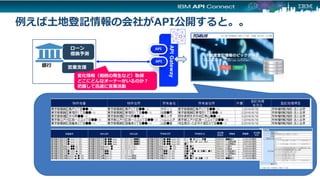 例えば土地登記情報の会社がAPI公開すると。。
API
API
APIGateway
銀行
不動産
担保評価ローン
借換予測
営業支援
変化情報（相続の発生など）取得
どこにどんなオーナーがいるのか？
把握して迅速に営業活動
 