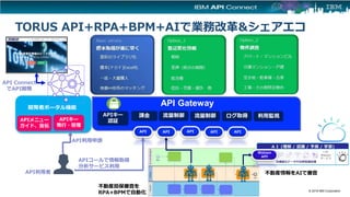© 2018 IBM Corporation
API API API API API API API
API Gateway
APIキー
認証
開発者ポータル機能
APIキー
発行・管理
課金 流量制御 流量制御 ログ取得 利用監視
API API API API API
API利用者
API利用申請
APIコールで情報取得
分析サービス利用
Watson
API
API Connect
でAPI開発
不動産担保審査を
RPA+BPMで自動化
不動産情報をAIで審査
TORUS API+RPA+BPM+AIで業務改革&シェアエコ
APIメニュー
ガイド、宣伝
 