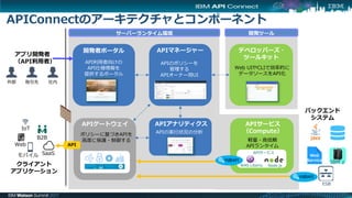 デベロッパーズ・
ツールキット
APIサービス
（Compute）
Web UIやCLIで効率的に
データソースをAPI化
軽量・高信頼
APIランタイム
APIマネージャー
APIのポリシーを
管理する
APIオーナー用UI
APIゲートウェイ
ポリシーに基づきAPIを
高度に保護・制御する
WAS Liberty Node.js
APIサービス
開発者ポータル
API利用者向けの
API仕様情報を
提供するポータル
クライアント
アプリケーション
IoT
モバイル
Web
B2B
SaaS
サーバーランタイム環境 開発ツール
外部
アプリ開発者
（API利用者）
社内取引先
ESB
Web
Service
IBM z
バックエンド
システム
内部API
API
内部API
APIアナリティクス
APIの実行状況の分析
APIConnectのアーキテクチャとコンポーネント
 