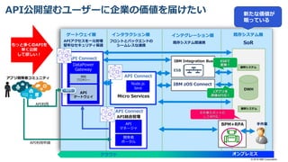 DataPower
Gateway
API
ゲートウェイ
認証
プロキシー
開発者
ポータル
DWH
ゲートウェイ層
API
マネージャ
Node.js
Java
インテグレーション層
基幹システム
既存システム層
API
インタラクション層
アプリ開発者コミュニティ
API利用申請
ESB
IBM Integration Bus
API統合管理
API Connect
APIアクセスを一元管理
堅牢なセキュリティ保護
既存システム間連携フロントとバックエンドの
シームレスな連携
Micro Services
クラウド オンプレミス
API Connect
API Connect
SoR
API利用
もっと多くのAPIを
早く公開
して欲しい！
BPM+RPA
IBM zOS Connect
基幹システム
手作業
ESBで
変換！
zアプリを
直接API化！
手作業もボット化
してAPI化！
API公開望むユーザーに企業の価値を届けたい 新たな価値が
眠っている
© 2018 IBM Corporation
 