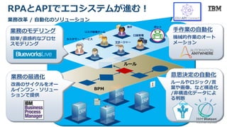 © 2018 IBM Corporation
業務改革 / 自動化のソリューション
ルール
BPM
カスタマー・サービス
リスク管理チーム
会計
口座管理
業務のモデリング
簡単/直感的なプロセ
スモデリング
業務の最適化
改善のサイクルをオー
ルインワン・ソリュー
ションで提供
意思決定の自動化
ルールやロジック/言
葉や画像、など構造化
/非構造化データによ
る判断
ODM
マネージャー
手作業の自動化
機械的作業のオート
メーション
ボット
RPAとAPIでエコシステムが進む！
 