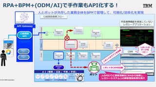 人とボットが共存した業務全体をBPMで管理して、可視化/効率化を実現
口座開設業務フロー
外部連携機能を実装していない
レガシーアプリケーション
ボット
CRM
人の代わりに顧客情報をCRMから取得し、
レガシーシステム上の顧客登録処理を実行
③ボットが
データを
コピー
Exception
Handling
①ボットがCRMを起動
口座開設
API
残高照会
API
情報照会
API
API Gateway
RPA+BPM+(ODM/AI)で手作業もAPI化する！
© 2018 IBM Corporation
Watson
API
 