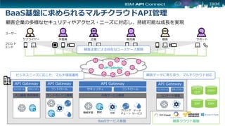 フロント
エンド
ユーザー
サプライヤー 作業員 企画 販売員 顧客 サポート
API Collection
顧客企業の多様なセキュリティやアクセス・ニーズに対応し、持続可能な成長を実現
顧客企業による自在なユースケース展開
API Gateway
BaaSサービス基盤
セキュリティ コントロール
ブロック
チェーン機械学習
データ
サービス
翻訳 分析
共有サービス環境
API Gateway
BaaSサービス基盤
セキュリティ コントロール
ブロック
チェーン機械学習
データ
サービス
翻訳 分析
共有サービス環境サンドボックス環境
コントロール
API Gateway API Gateway
BaaSサービス基盤
セキュリティ コントロール
ブロック
チェーン機械学習
データ
サービス
翻訳 分析
共有サービス環境大口顧客 専用環境 サンドボックス環境
コントロール
API Gateway
コントロール セキュリティ
API Gateway
顧客クラウド基盤
ERP
イベント
ログ
DWH
CRM
API Gateway
BaaSサービス基盤
セキュリティ コントロール
ブロック
チェーン機械学習
データ
サービス
翻訳 分析
共有サービス環境大口顧客 専用環境 サンドボックス環境
コントロール
API Gateway
コントロール セキュリティ
API Gateway
コロケート環境
API Gateway
コントロール セキュリティ
ビジネスニーズに応じた、マルチ環境運用 顧客データに寄り添う、マルチクラウド対応
BaaS基盤に求められるマルチクラウドAPI管理
 