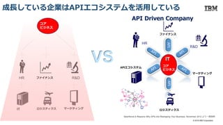 vs.HR Finance R&D
IT Logistics Marketing
R&D
Finance
HR
IT
Logistics
Marketing
Core
business
TRADITIONAL COMPANY API-DRIVEN COMPANY
In a traditional company, all functions In an API-driven company, support
Core
business
API
コア
ビジネス
API
ファイナンス
マーケティングロジスティクスIT
マーケティング
ロジスティクス
ファイナンス
コア
ビジネス
コア
ビジネスVS APIエコシステム
IT
コア
ビジネス
•••
Tomorrow, all objects will be able to exchange resources through APIs
faberNovel,6 Reasons Why APIs Are Reshaping Your Business, November 2012.より一部抜粋
© 2018 IBM Corporation
成長している企業はAPIエコシステムを活用している
API Driven Company
 